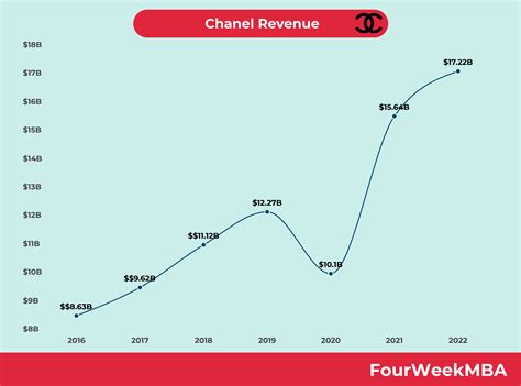 chanel market cap|chanel revenue 2023.